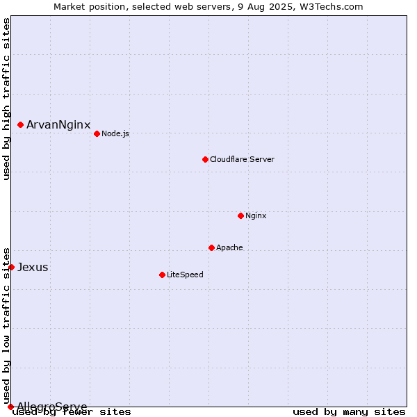 Market position of ArvanNginx vs. Jexus vs. AllegroServe