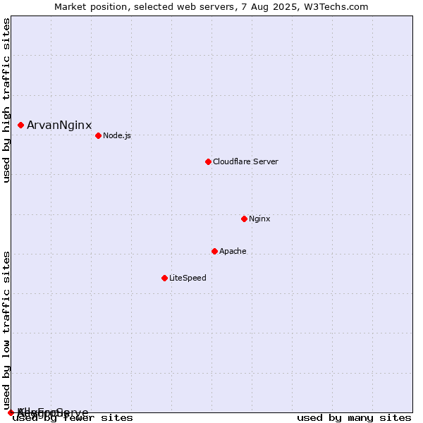 Market position of ArvanNginx vs. AllegroServe vs. KeyFocus
