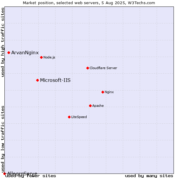 Market position of Microsoft-IIS vs. ArvanNginx vs. AllegroServe