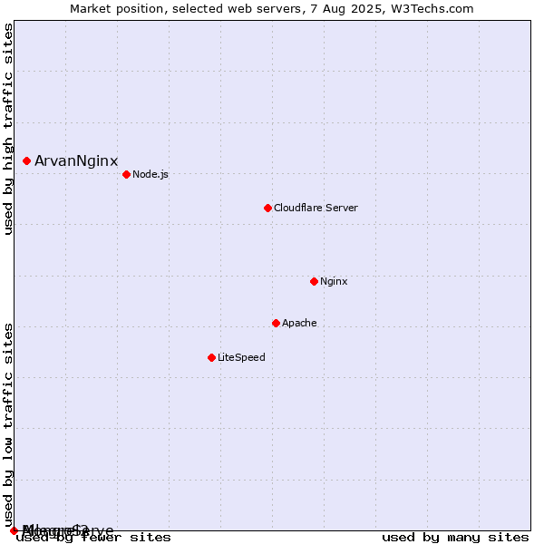 Market position of ArvanNginx vs. AllegroServe vs. Mongrel2