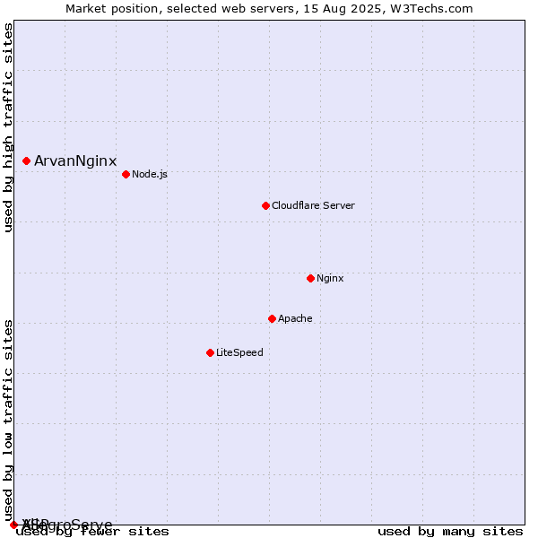 Market position of ArvanNginx vs. AllegroServe vs. XSP