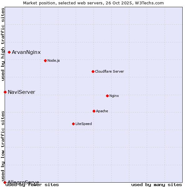 Market position of ArvanNginx vs. NaviServer vs. AllegroServe