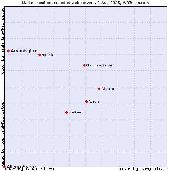 Market position of Nginx vs. ArvanNginx vs. AllegroServe