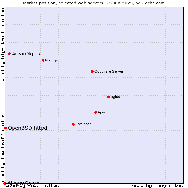 Market position of ArvanNginx vs. OpenBSD httpd vs. AllegroServe