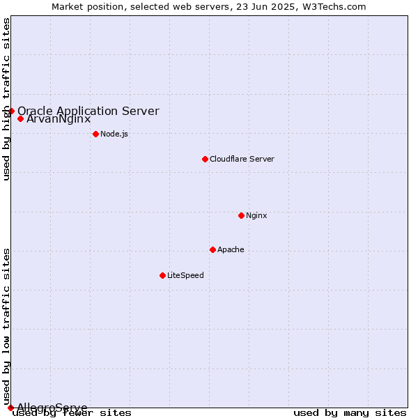 Market position of ArvanNginx vs. Oracle Application Server vs. AllegroServe