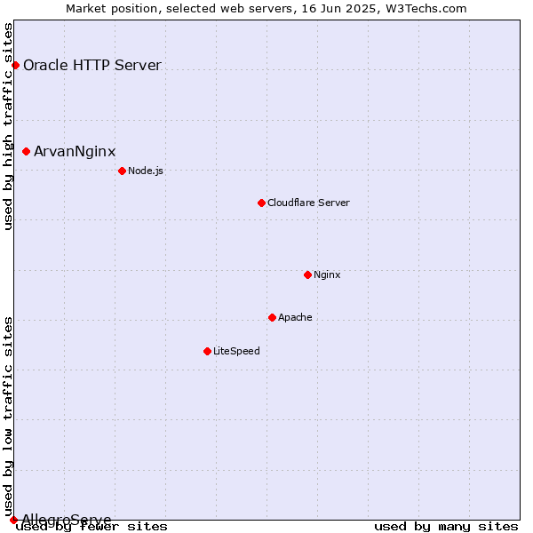Market position of ArvanNginx vs. Oracle HTTP Server vs. AllegroServe