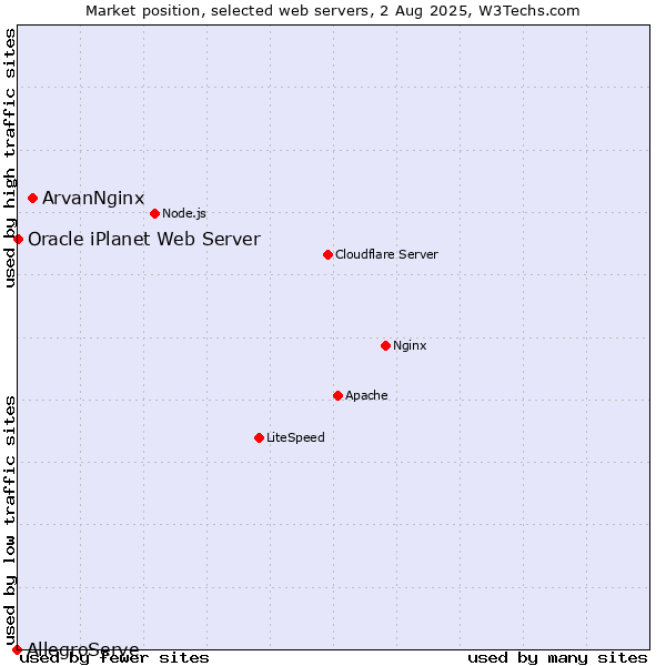 Market position of ArvanNginx vs. Oracle iPlanet Web Server vs. AllegroServe