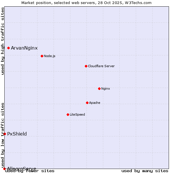 Market position of ArvanNginx vs. PxShield vs. AllegroServe
