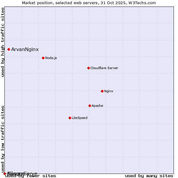 Market position of ArvanNginx vs. AllegroServe vs. Swazoo