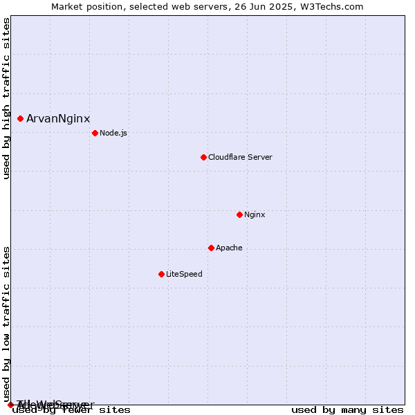 Market position of ArvanNginx vs. AllegroServe vs. Tcl-Webserver