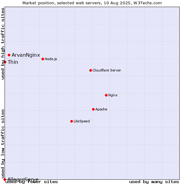 Market position of ArvanNginx vs. Thin vs. AllegroServe