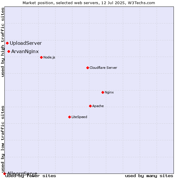 Market position of ArvanNginx vs. UploadServer vs. AllegroServe