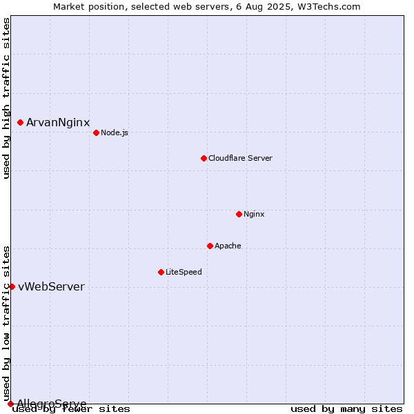 Market position of ArvanNginx vs. vWebServer vs. AllegroServe