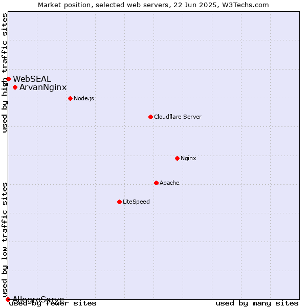 Market position of ArvanNginx vs. WebSEAL vs. AllegroServe