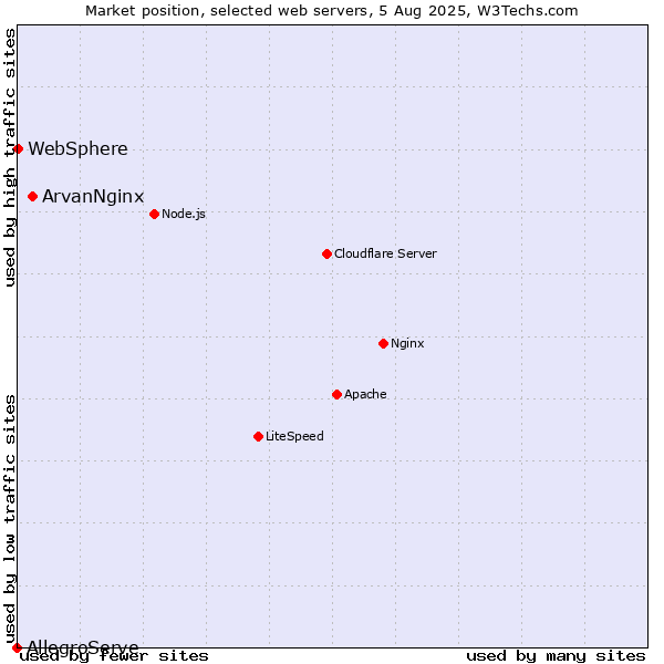 Market position of ArvanNginx vs. WebSphere vs. AllegroServe
