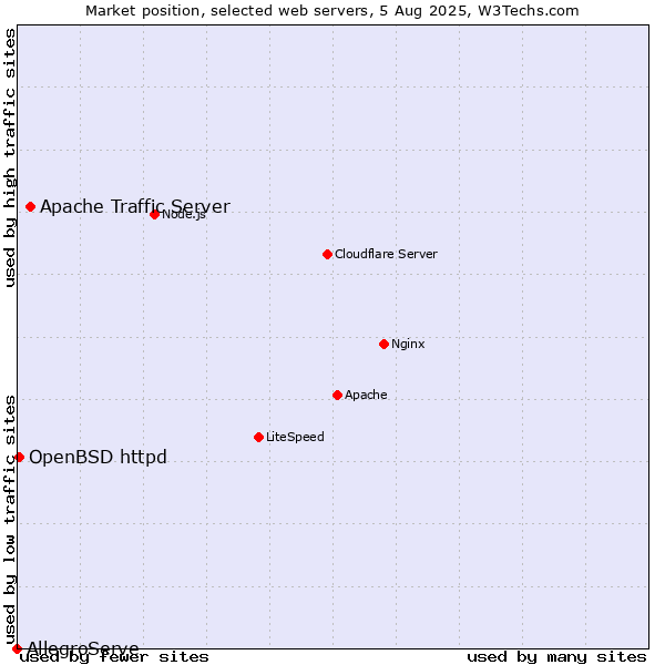 Market position of Apache Traffic Server vs. OpenBSD httpd vs. AllegroServe