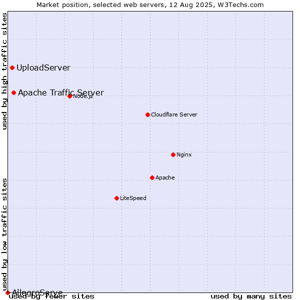 Market position of Apache Traffic Server vs. UploadServer vs. AllegroServe