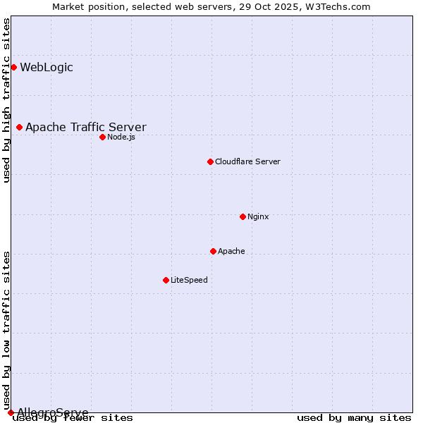 Market position of Apache Traffic Server vs. WebLogic vs. AllegroServe