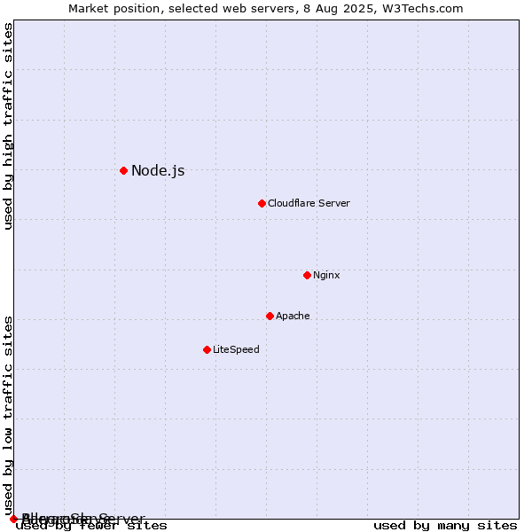 Market position of Node.js vs. AllegroServe vs. Barracuda Server