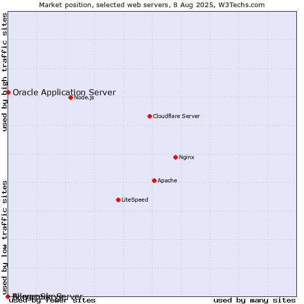Market position of Oracle Application Server vs. AllegroServe vs. Barracuda Server