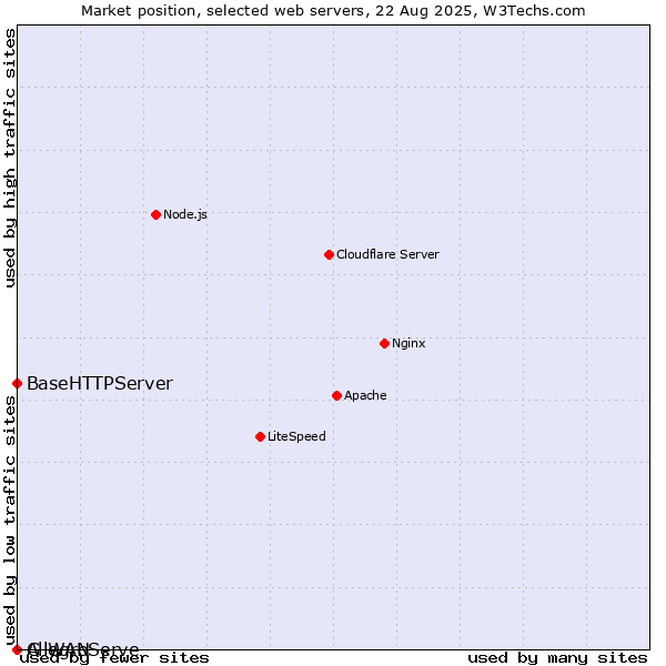 Market position of BaseHTTPServer vs. AllegroServe vs. G-WAN