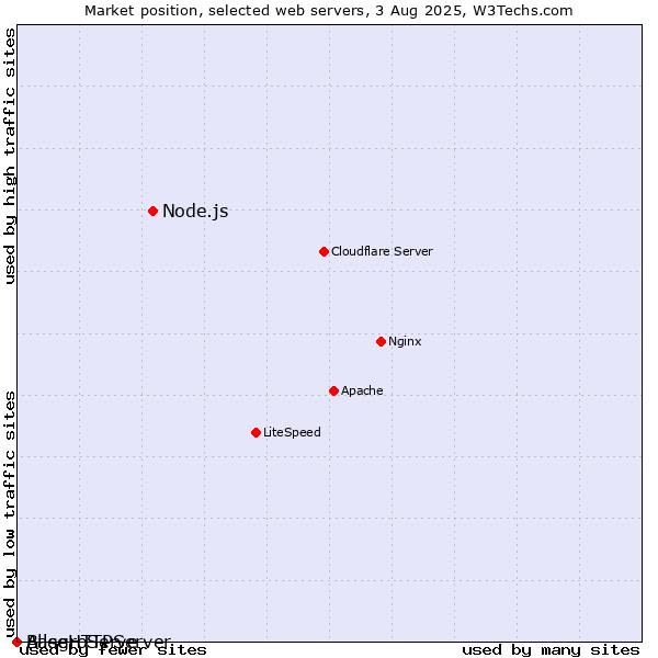 Market position of Node.js vs. BaseHTTPServer vs. AllegroServe