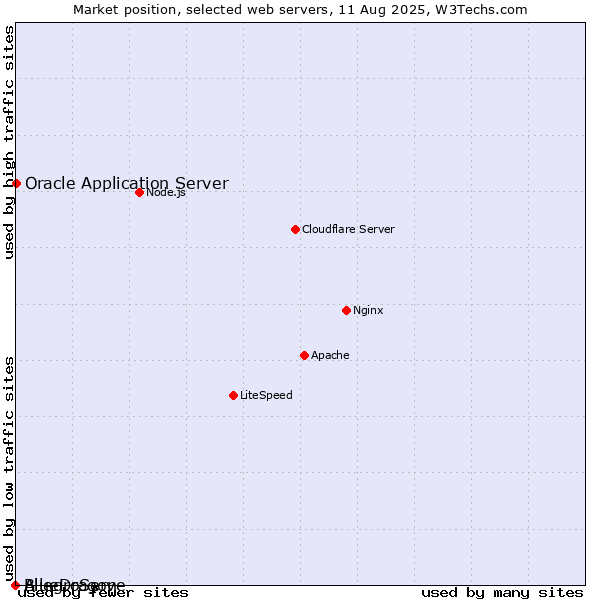 Market position of Oracle Application Server vs. AllegroServe vs. BlueDragon