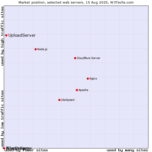 Market position of UploadServer vs. AllegroServe vs. BlueDragon