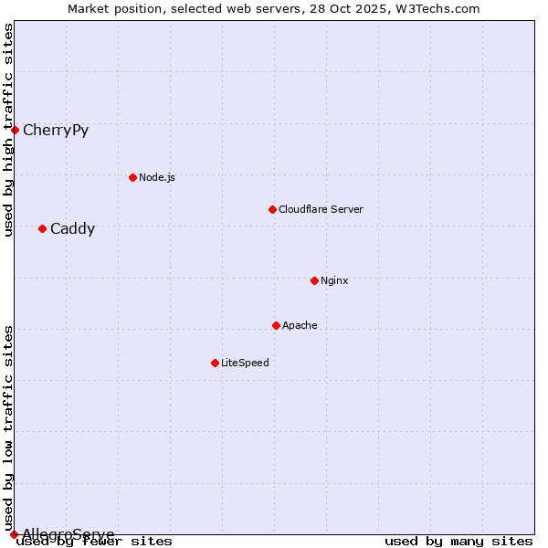 Market position of Caddy vs. CherryPy vs. AllegroServe
