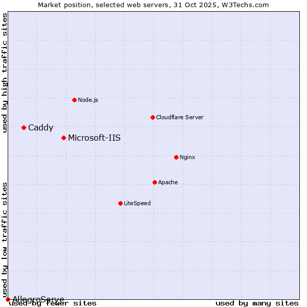 Market position of Microsoft-IIS vs. Caddy vs. AllegroServe