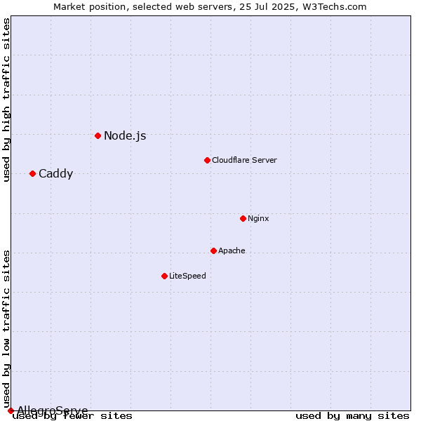 Market position of Node.js vs. Caddy vs. AllegroServe