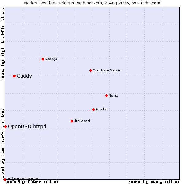 Market position of Caddy vs. OpenBSD httpd vs. AllegroServe