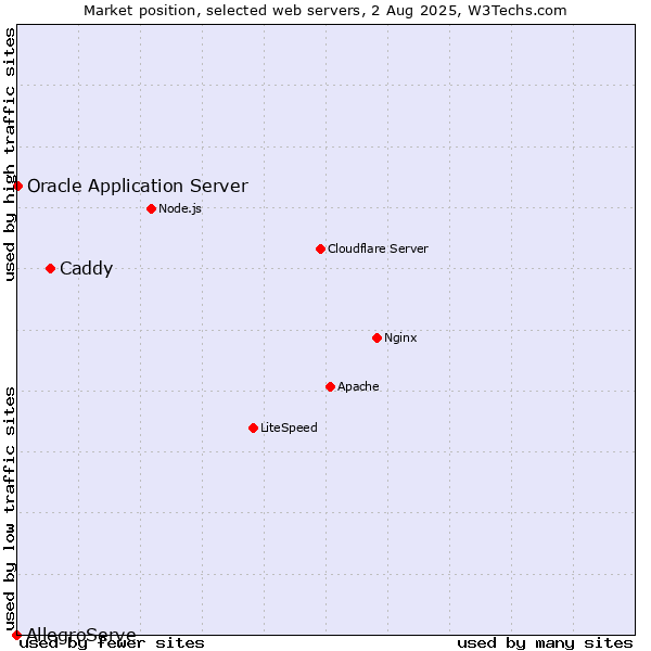 Market position of Caddy vs. Oracle Application Server vs. AllegroServe