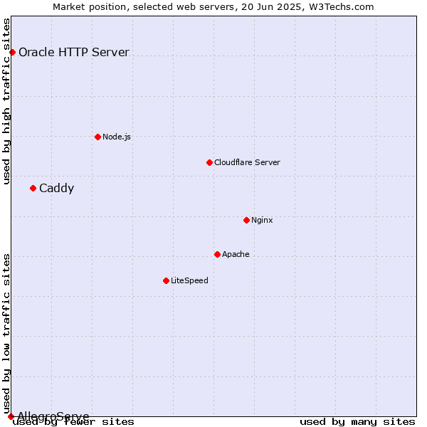 Market position of Caddy vs. Oracle HTTP Server vs. AllegroServe