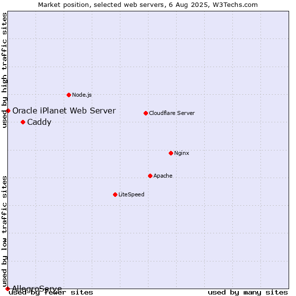 Market position of Caddy vs. Oracle iPlanet Web Server vs. AllegroServe