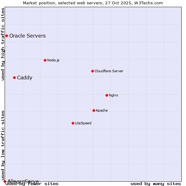 Market position of Caddy vs. Oracle Servers vs. AllegroServe