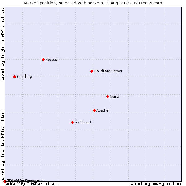 Market position of Caddy vs. AllegroServe vs. Tcl-Webserver