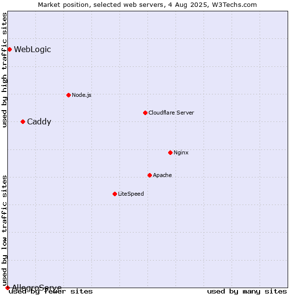 Market position of Caddy vs. WebLogic vs. AllegroServe