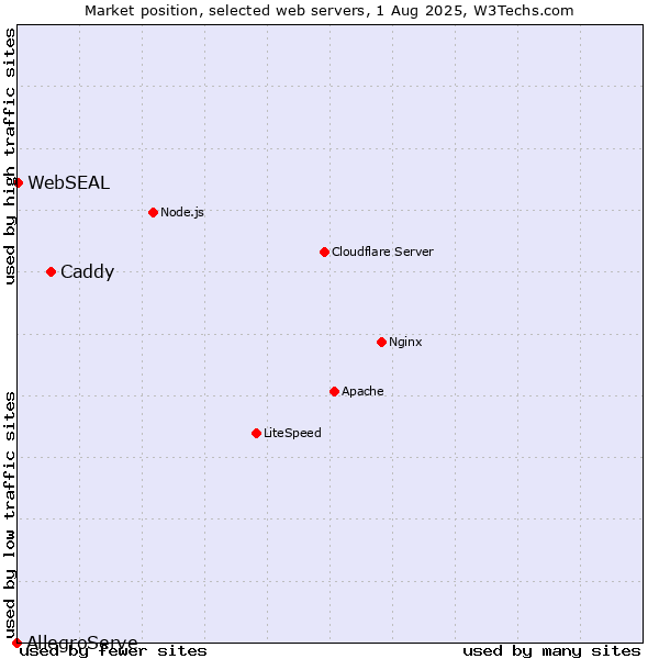 Market position of Caddy vs. WebSEAL vs. AllegroServe