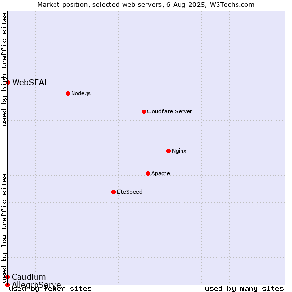Market position of Caudium vs. WebSEAL vs. AllegroServe