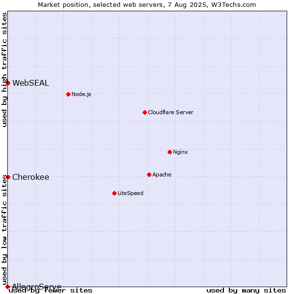 Market position of Cherokee vs. WebSEAL vs. AllegroServe