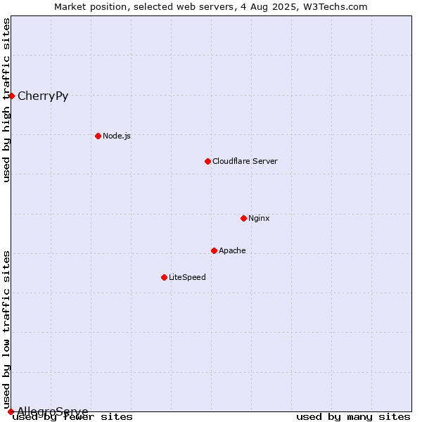 Market position of CherryPy vs. AllegroServe