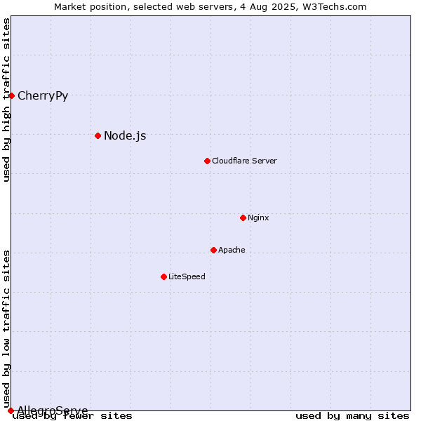 Market position of Node.js vs. CherryPy vs. AllegroServe