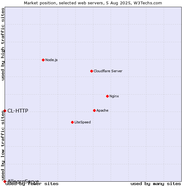 Market position of CL-HTTP vs. AllegroServe
