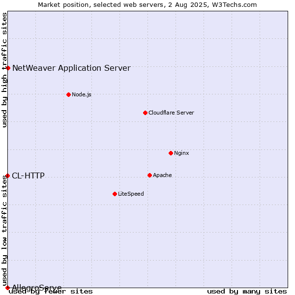 Market position of NetWeaver Application Server vs. CL-HTTP vs. AllegroServe
