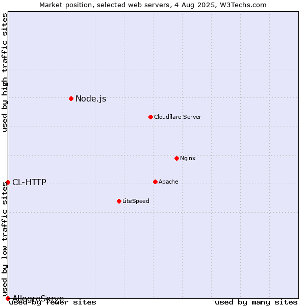 Market position of Node.js vs. CL-HTTP vs. AllegroServe