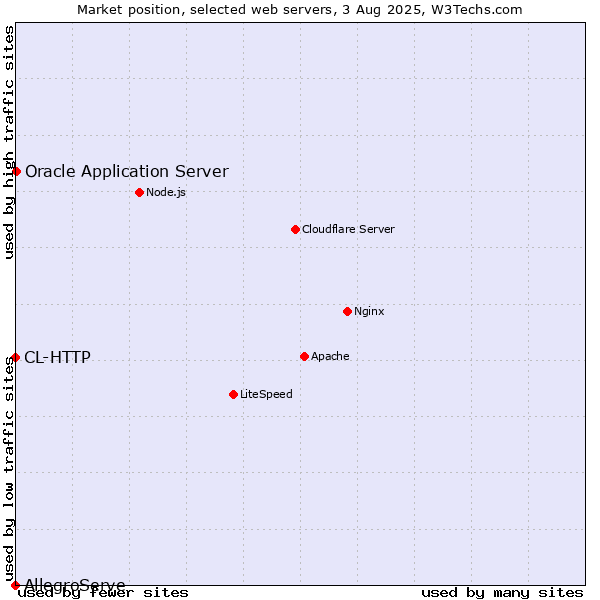 Market position of Oracle Application Server vs. CL-HTTP vs. AllegroServe