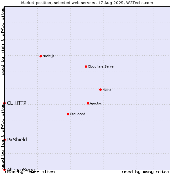 Market position of PxShield vs. CL-HTTP vs. AllegroServe