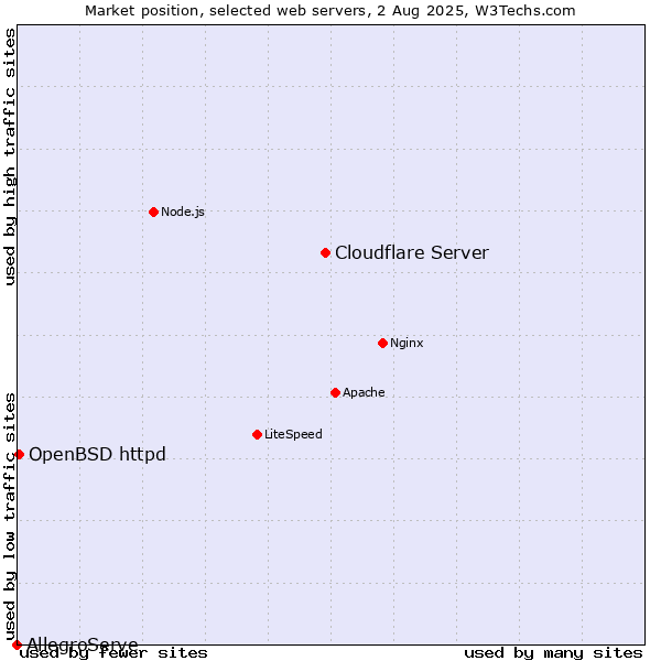 Market position of Cloudflare Server vs. OpenBSD httpd vs. AllegroServe
