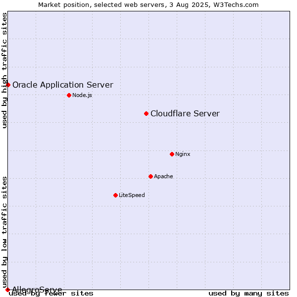 Market position of Cloudflare Server vs. Oracle Application Server vs. AllegroServe